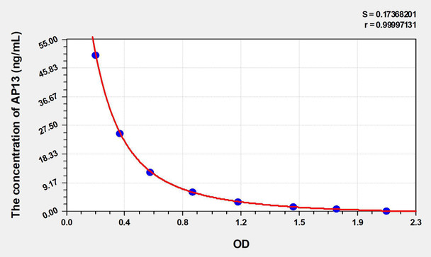 Human AP13 (Apelin 13) ELISA Kit (AEKE04322)