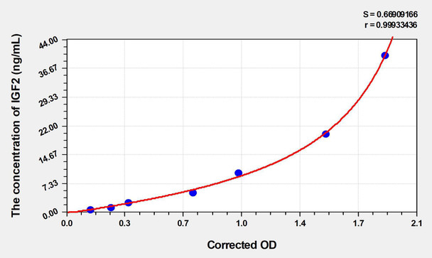Rat IGF2 (Insulin Like Growth Factor 2) ELISA Kit (AEKE04328)