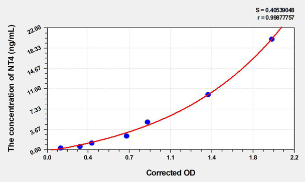 Human NT4 (Neurotrophin 4) ELISA Kit (AEKE04336)