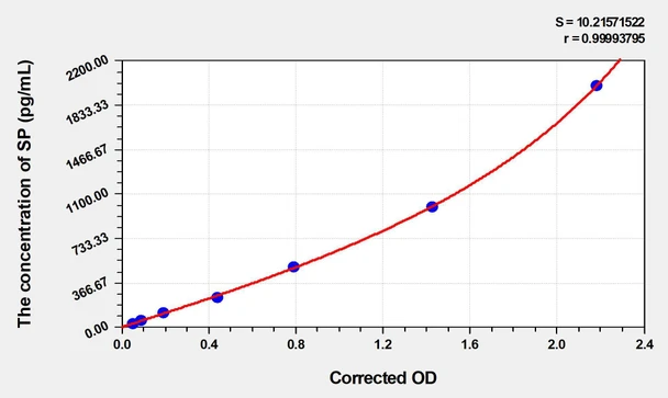 Human SP (Substance P) ELISA (Small Sample Volume) (AEKE04341)