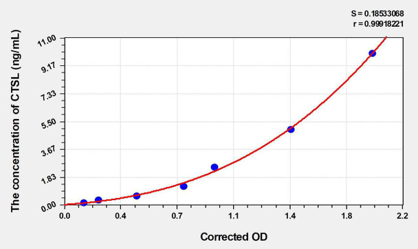 Human CTSL (Cathepsin L) ELISA Kit (AEKE04346)