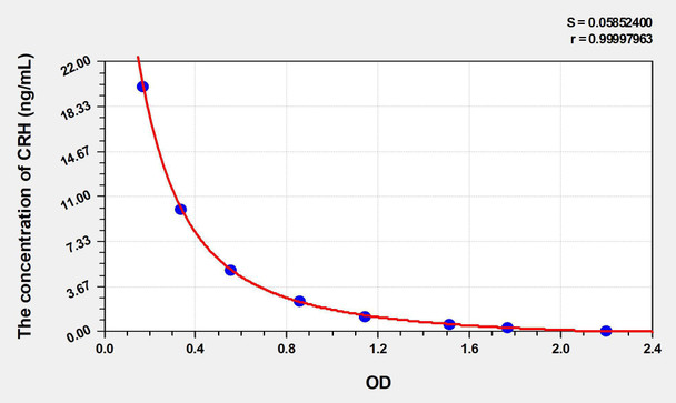 Human CRH (Corticotropin Releasing Hormone) ELISA Kit (AEKE04364)