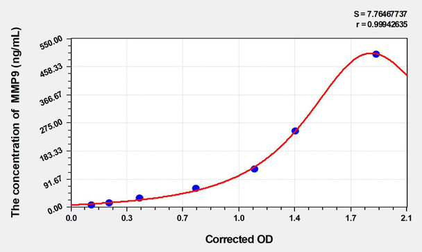 Rabbit MMP9 (Matrix Metalloproteinase 9) ELISA Kit (AEKE04367)