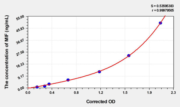 Mouse MIF (Macrophage Migration Inhibitory Factor) ELISA Kit (AEKE04379)