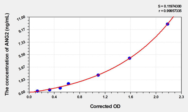 Rat ANG2 (Angiopoietin 2) ELISA Kit (AEKE04382)