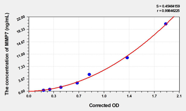 Rat MMP7 (Matrix Metalloproteinase 7) ELISA Kit (AEKE04393)
