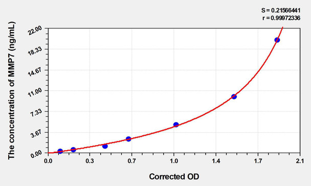 Mouse MMP7 (Matrix Metalloproteinase 7) ELISA Kit (AEKE04395)