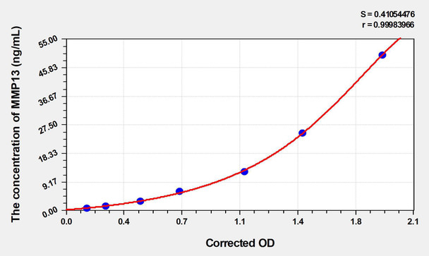 Rat MMP13 (Matrix Metalloproteinase 13) ELISA (Small Sample Volume) (AEKE04399)