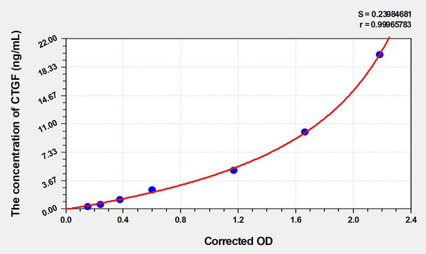 Mouse CTGF (Connective Tissue Growth Factor) ELISA Kit (AEKE04405)