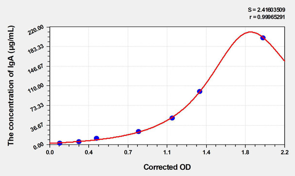 Rat IgA (Immunoglobulin A) ELISA Kit (AEKE04419)