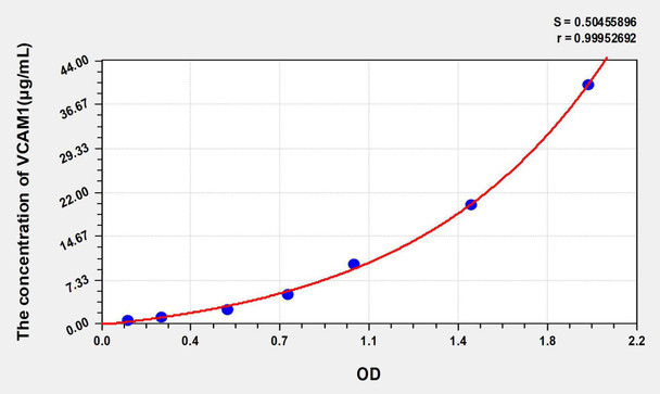 Rat VCAM1 (Vascular Cell Adhesion Molecule 1) ELISA Kit (AEKE04420)
