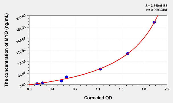 Mouse MYO (Myoglobin) ELISA (Small Sample Volume) (AEKE04428)