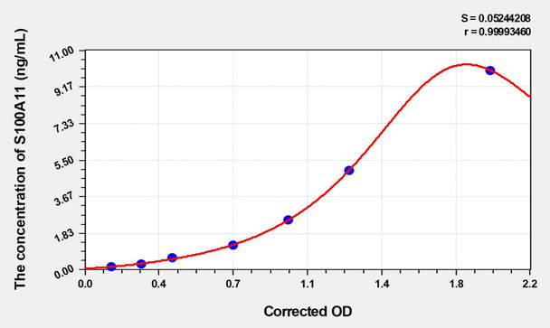 Rat S100A11 (S100 Calcium Binding Protein A11) ELISA (Small Sample Volume) (AEKE04432)