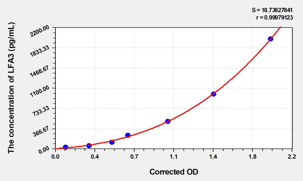 Human LFA3 (Lymphocyte Function Associated Antigen 3) ELISA (Small Sample Volume) (AEKE04442)