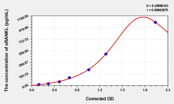Human sRANKL (Soluble Receptor Activator of Nuclear factor-kB Ligand) ELISA (Small Sample Volume) (AEKE04444)