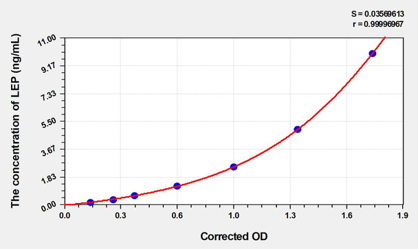 Chicken LEP (Leptin) ELISA Kit (AEKE04452)
