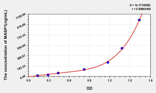 Mouse MASP1 (Mannose Associated Serine Protease 1) ELISA Kit (AEKE04454)