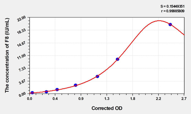 Mouse F8 (Coagulation Factor VIII) ELISA (Small Sample Volume) (AEKE04456)