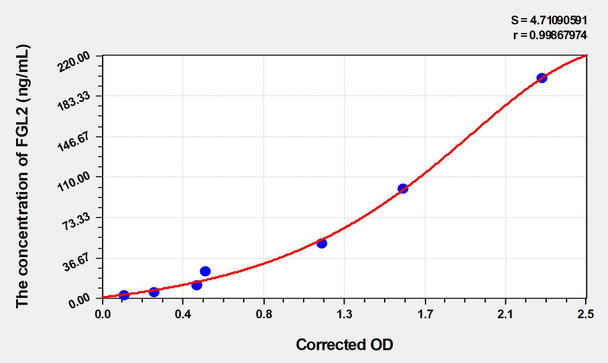 Mouse FGL2 (Fibrinogen Like Protein 2) ELISA Kit (AEKE04464)