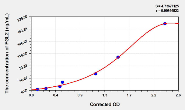 Mouse FGL2 (Fibrinogen Like Protein 2) ELISA (Small Sample Volume) (AEKE04465)