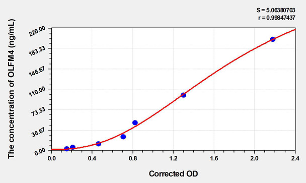 Mouse OLFM4 (Olfactomedin 4) ELISA Kit (AEKE04484)