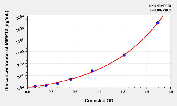 Mouse MMP12 (Matrix Metalloproteinase 12) ELISA Kit (AEKE04500)