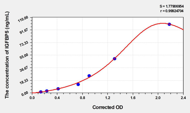 Human IGFBP5 (Insulin Like Growth Factor Binding Protein 5) ELISA Kit (AEKE04509)