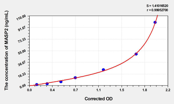 Human MASP2 (Mannose Associated Serine Protease 2) ELISA (Small Sample Volume) (AEKE04521)