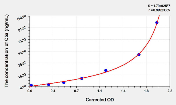 Rabbit C5a (Complement Component 5a) ELISA Kit (AEKE04522)