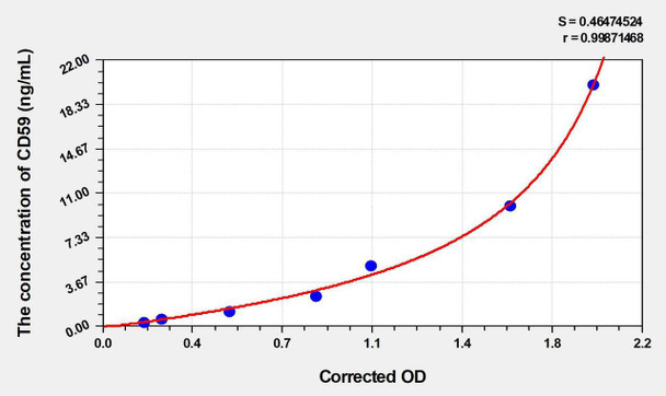 Human CD59 (Protectin) ELISA Kit (AEKE04532)