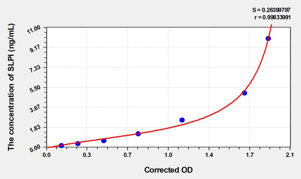 Mouse SLPI (Secretory Leukocyte Peptidase Inhibitor) ELISA Kit (AEKE04543)
