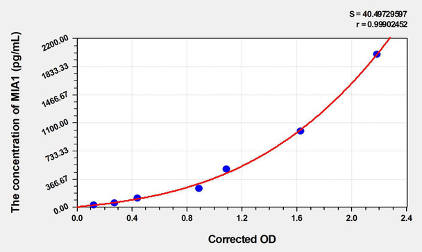 Human MIA1 (Melanoma Inhibitory Activity Protein 1) ELISA Kit (AEKE04545)