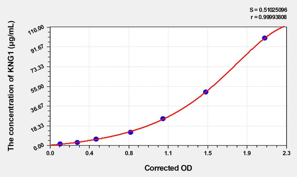 Mouse KNG1 (Kininogen 1) ELISA (Small Sample Volume) (AEKE04557)