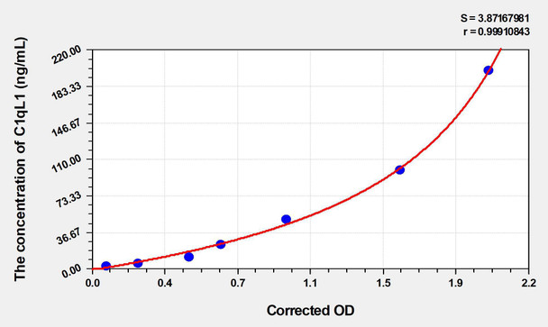 Human C1qL1 (Complement Component 1, Q Subcomponent Like Protein 1) ELISA Kit (AEKE04566)