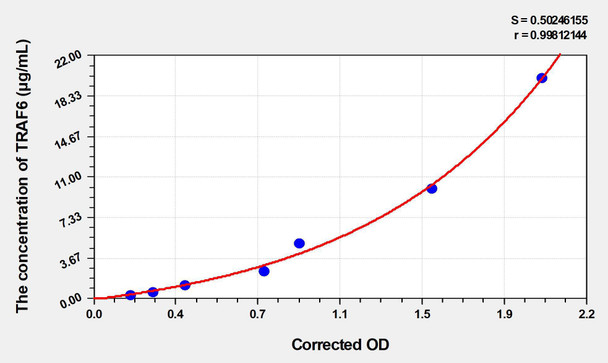 Human TRAF6 (TNF Receptor Associated Factor 6) ELISA Kit (AEKE04575)