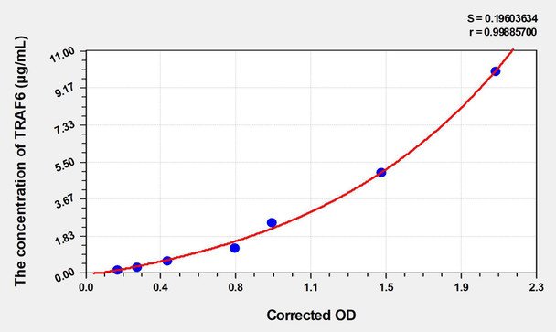 Human TRAF6 (TNF Receptor Associated Factor 6) ELISA (Small Sample Volume) (AEKE04576)