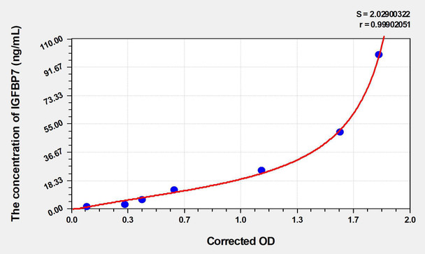 Mouse IGFBP7 (Insulin Like Growth Factor Binding Protein 7) ELISA Kit (AEKE04582)
