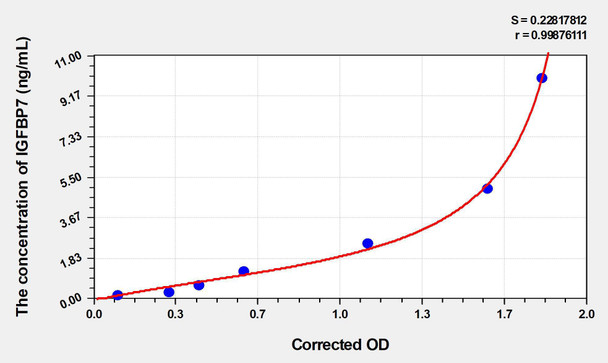 Mouse IGFBP7 (Insulin Like Growth Factor Binding Protein 7) ELISA (Small Sample Volume) (AEKE04583)