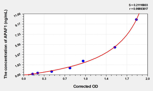Mouse APAF1 (Apoptotic Peptidase Activating Factor 1) ELISA Kit (AEKE04597)