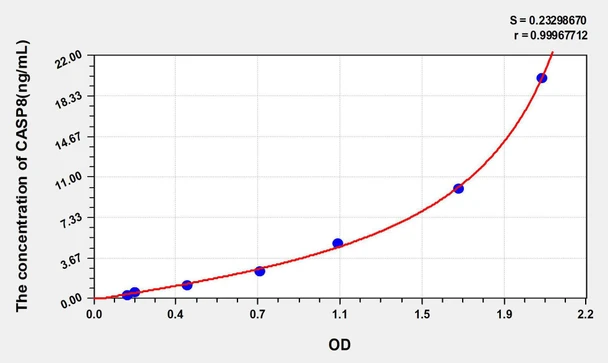 Mouse CASP8 (Caspase 8) ELISA Kit (AEKE04602)