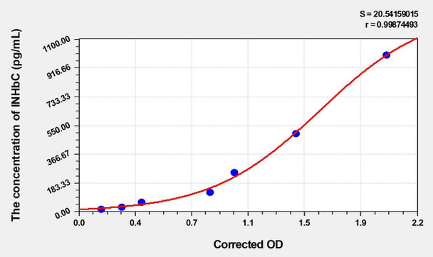 Mouse INHbC (Inhibin Beta C) ELISA Kit (AEKE04613)