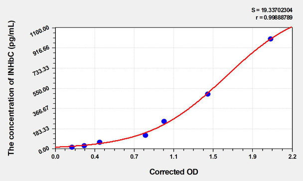 Mouse INHbC (Inhibin Beta C) ELISA (Small Sample Volume) (AEKE04614)