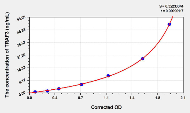 Human TRAF3 (TNF Receptor Associated Factor 3) ELISA (Small Sample Volume) (AEKE04616)