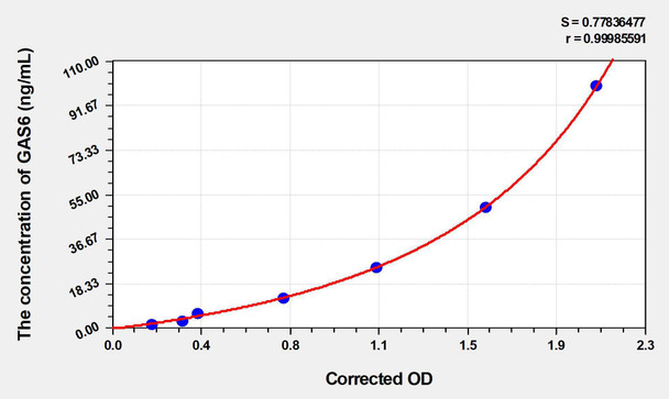 Rat GAS6 (Growth Arrest Specific Protein 6) ELISA Kit (AEKE04618)