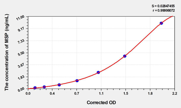 Mouse MSP (Macrophage Stimulating Protein) ELISA (Small Sample Volume) (AEKE04629)