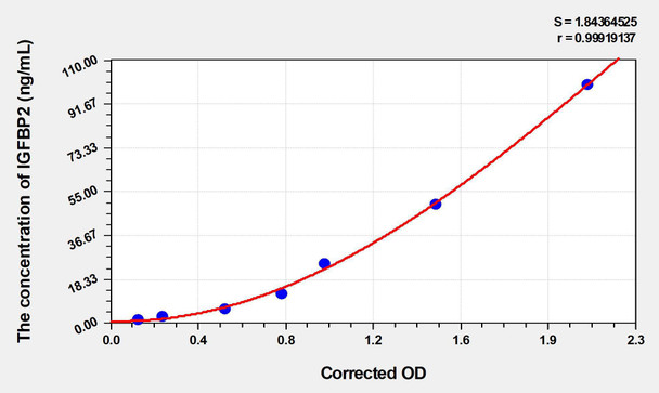 Chicken IGFBP2 (Insulin Like Growth Factor Binding Protein 2) ELISA Kit (AEKE04631)