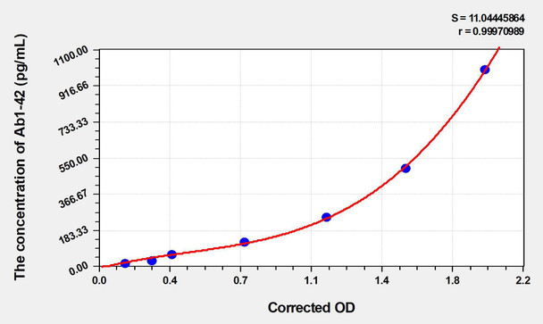 Mouse Ab1-42 (Amyloid Beta Peptide 1-42) ELISA Kit (AEKE04649)