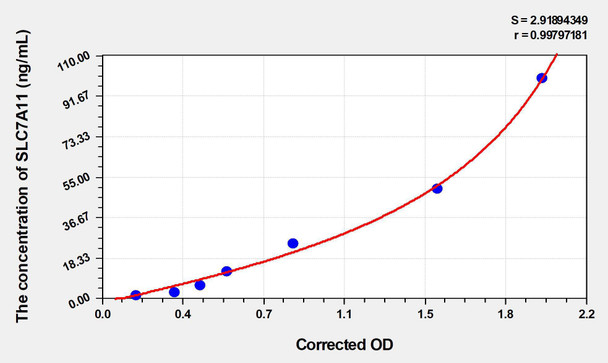 Human SLC7A11 (Solute Carrier Family 7, Member 11) ELISA (Small Sample Volume) (AEKE04677)
