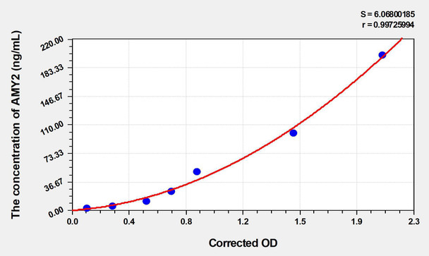 Human AMY2 (Amylase Alpha 2, Pancreatic) ELISA Kit (AEKE04678)
