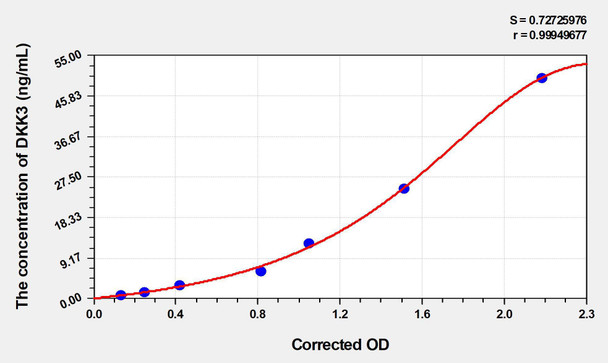 Human DKK3 (Dickkopf Related Protein 3) ELISA (Small Sample Volume) (AEKE04692)